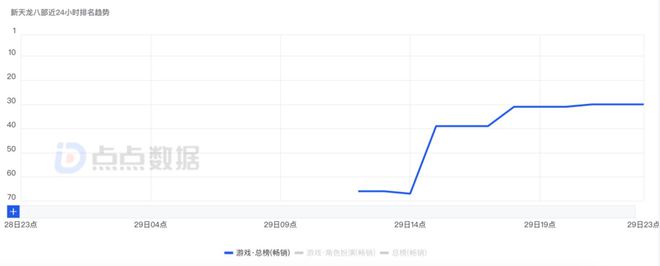 天龙八部手游MMO大战_天龙八部游戏_腾讯新天龙八部手游首日成绩