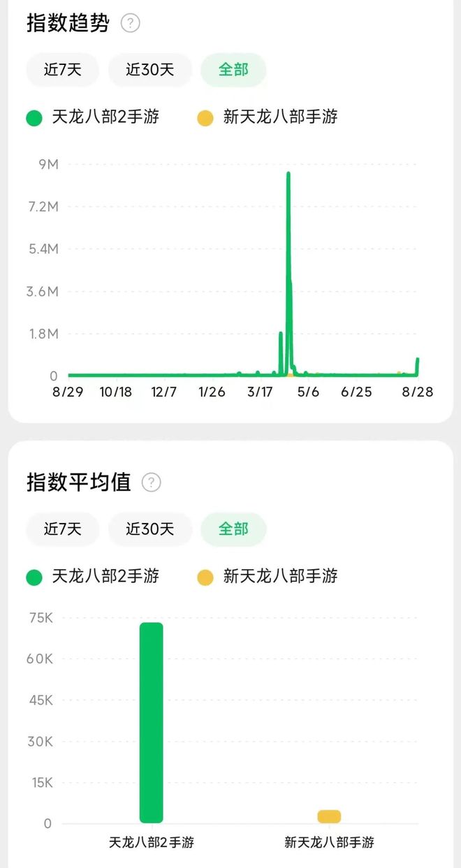 腾讯新天龙八部手游首日成绩_天龙八部手游MMO大战_天龙八部游戏