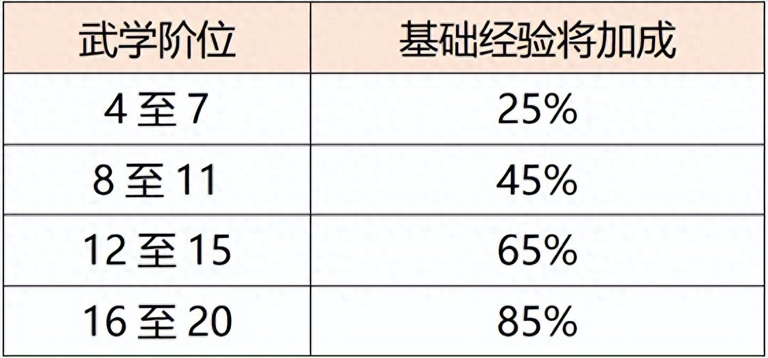 新天龙八部剑纵群雄最低评分通关 _ 20阶武学剑纵无双称号 _天龙八部游戏