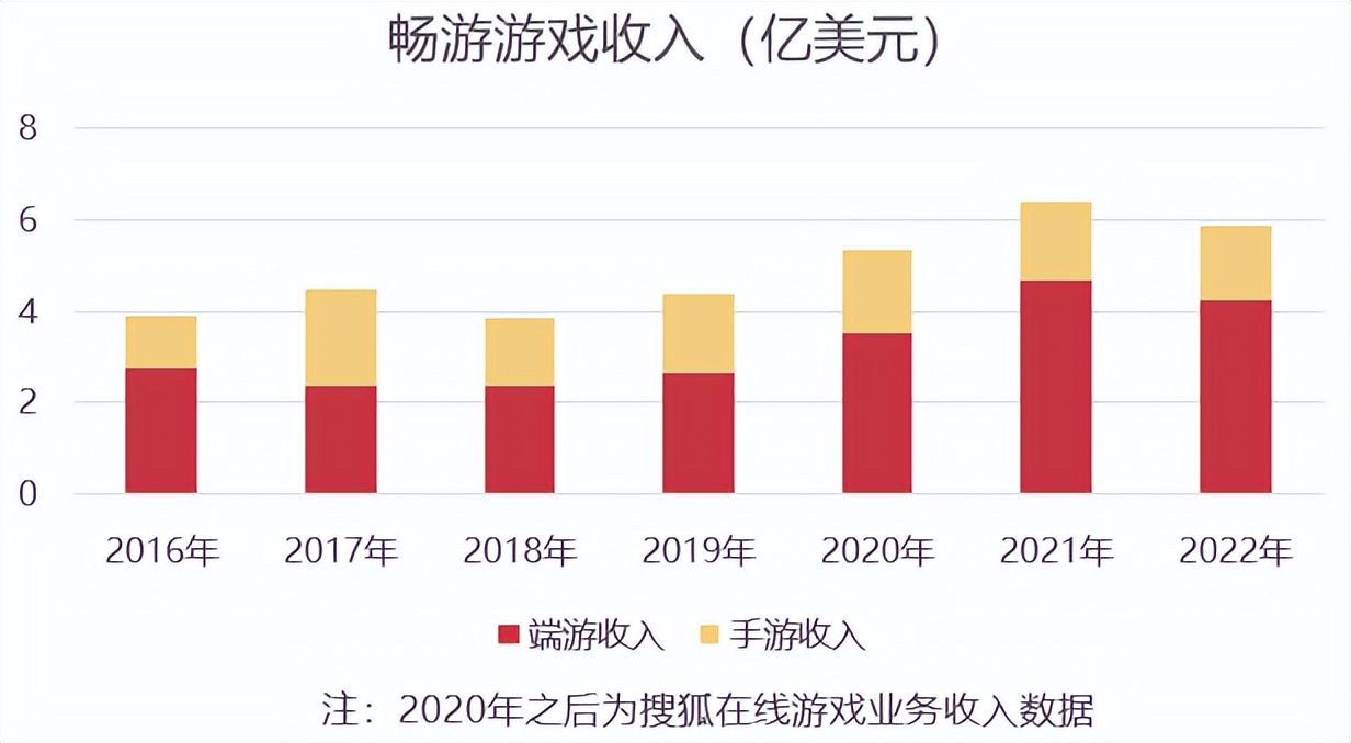 天龙八部游戏_畅游天龙八部IP价值_搜狐畅游二次上市计划