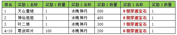 天龙3D浮光花海新服开服时间_天龙3D新服专属活动大全_天龙八部游戏
