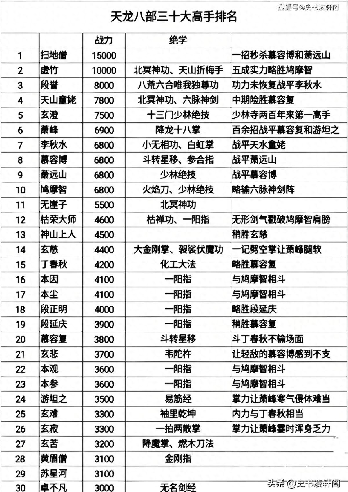 天龙八部_天龙八部虚竹段誉排名争议_天龙八部乔峰实战能力分析