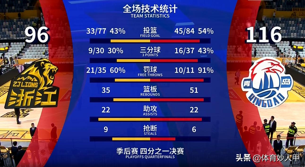 有趣！广厦队惨败20分，居然是输给2个送走的球员 王博后悔吗？_有趣！广厦队惨败20分，居然是输给2个送走的球员 王博后悔吗？_