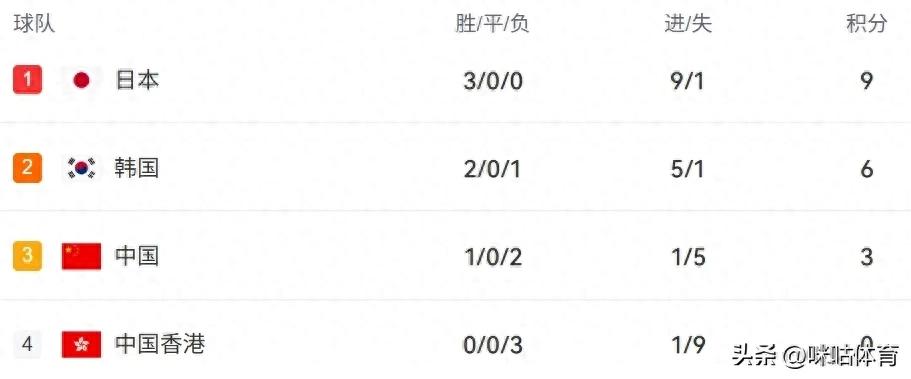 东亚杯落下帷幕！中国女足亚军，中国男足季军
