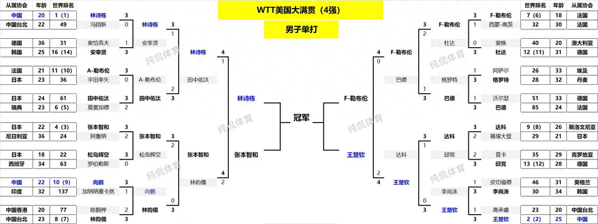 WTT美国大满贯最新战报：混双冠军诞生！国乒21岁新星三线冲冠